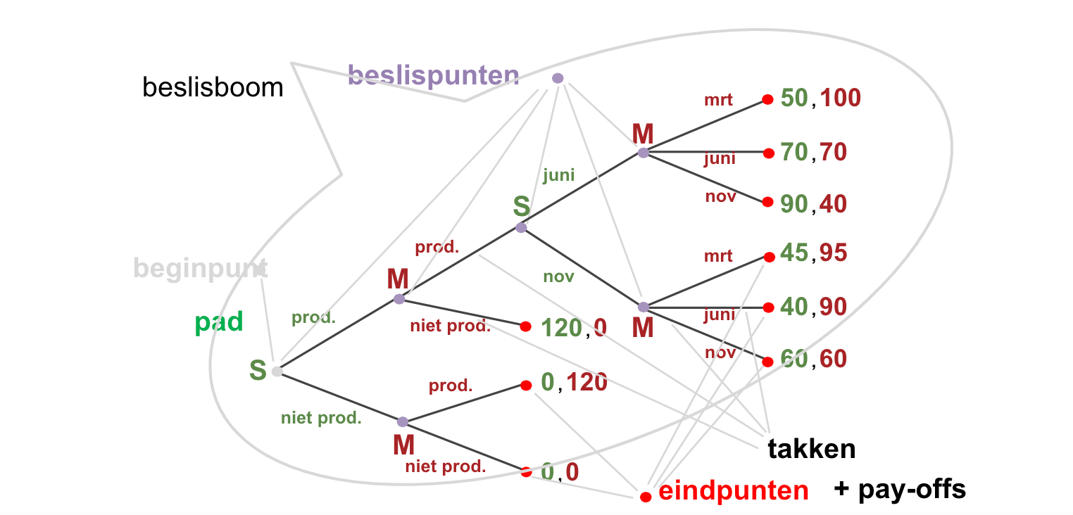 Afbeelding 3: structuur van een beslisboom