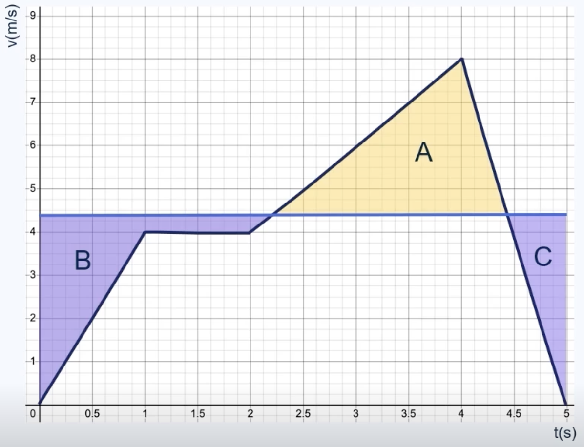 complex (v,t)-diagram met een horizontale lijn op v=4,4 m/s. Drie oppervlaktes zijn gearceerd: oppervlakte A (boven v_gem en onder de grafiek), oppervlakte B en C (onder v_gem en boven de grafiek). Oppervlakte A moet ongeveer gelijk zijn aan oppervlakte B + C.