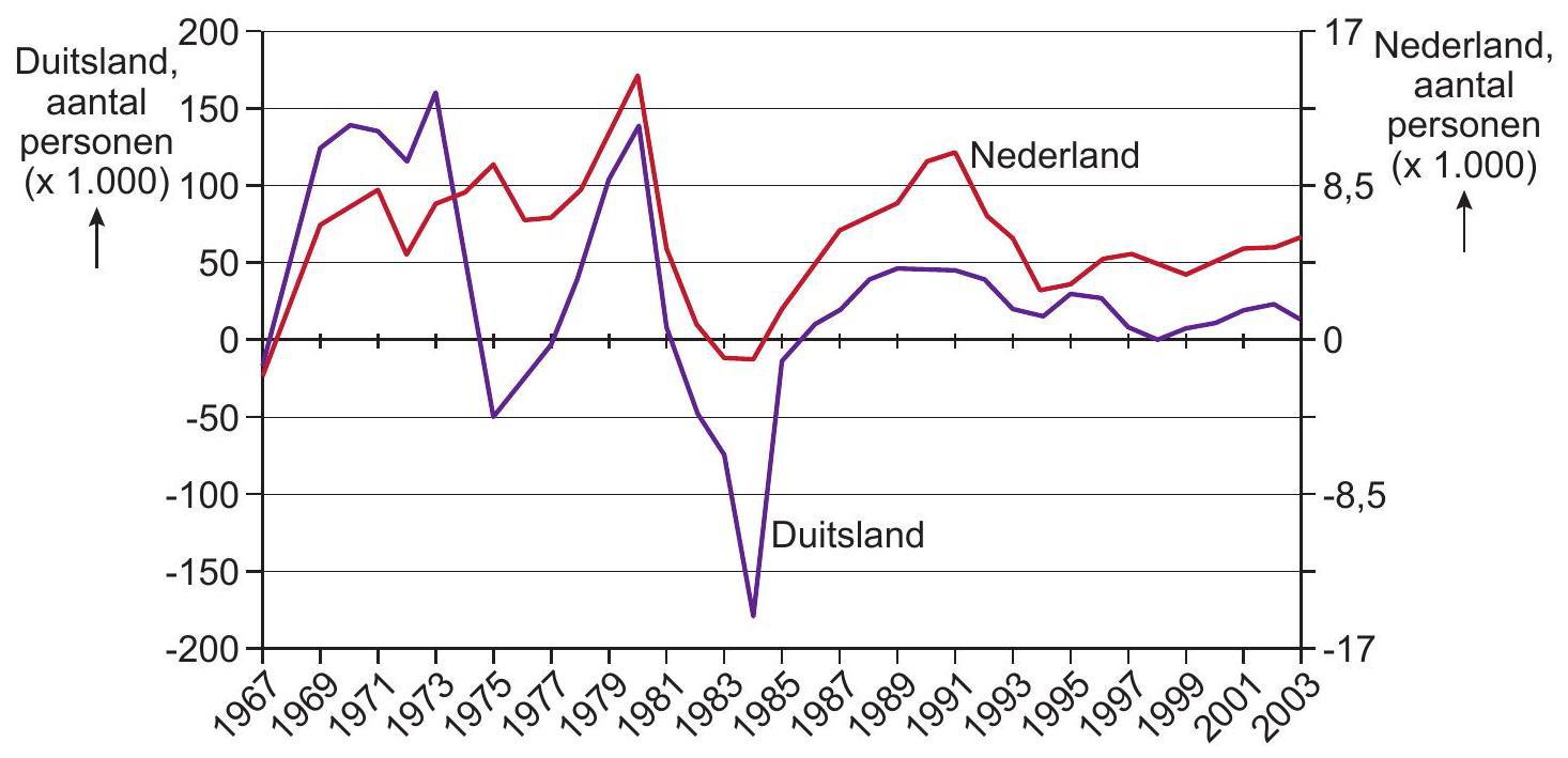 Vestigingssaldo van Turken in Duitsland (linker y-as) en in Nederland (rechter y-as) van 1967 tot 2003