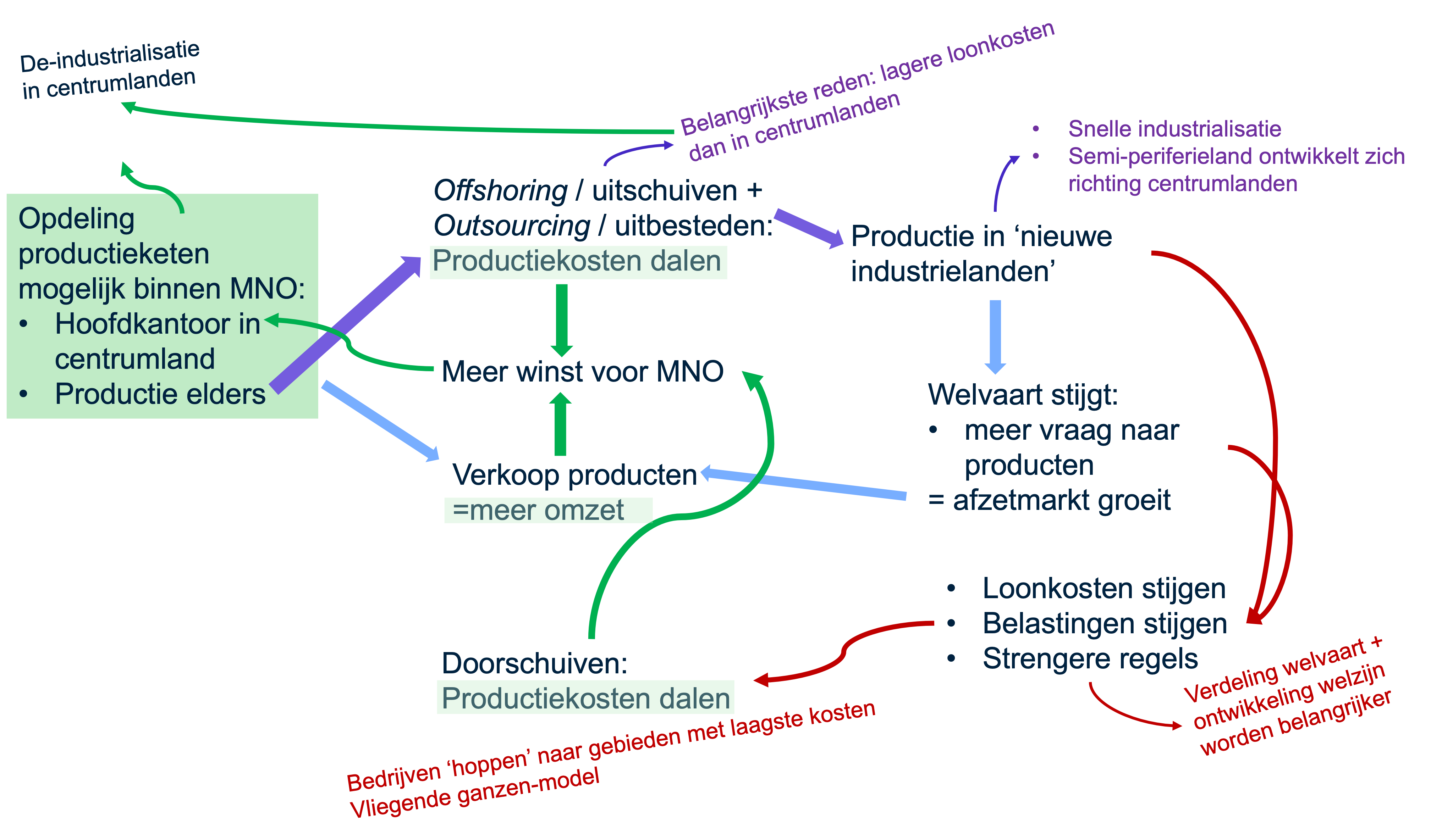 mindmap opdeling productieketen
