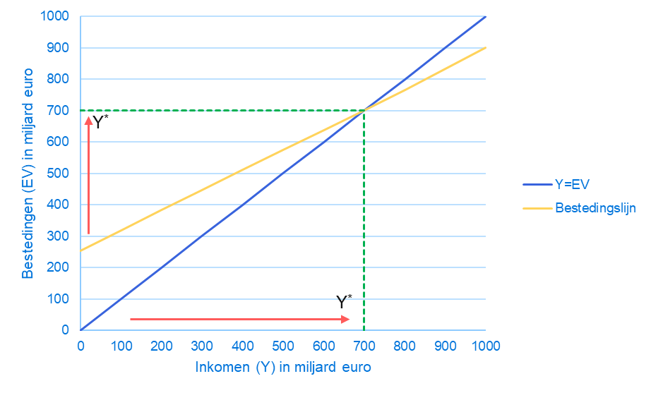 Grafiek 4: het Keynesiaanse kruis.