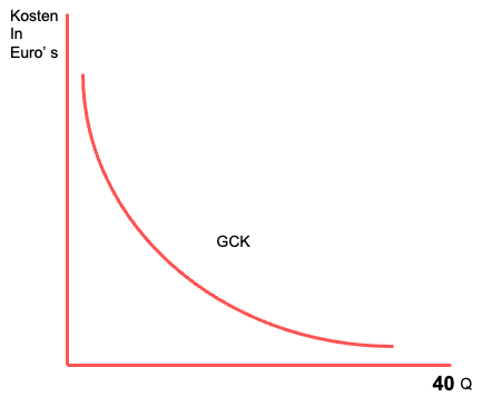 Weergave: Totale constante kosten/ q = gemiddelde constante kosten