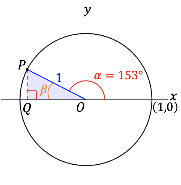 De eenheidscirkel met P op 153 graden