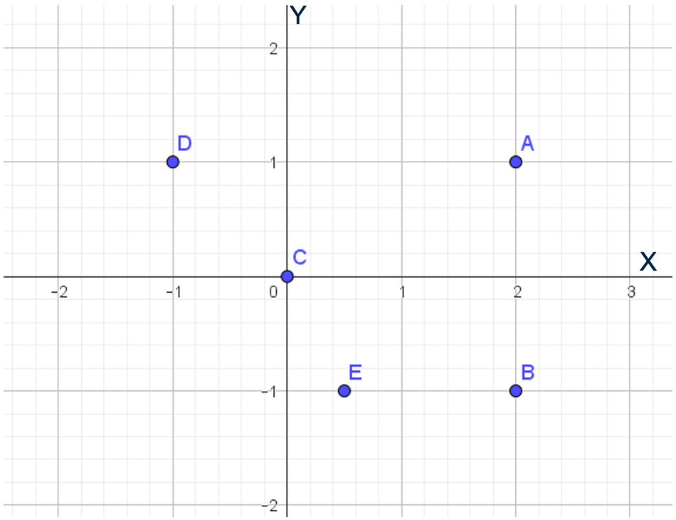 Figuur 2: Assenstelsel met roosterpunten en een niet-roosterpunt.