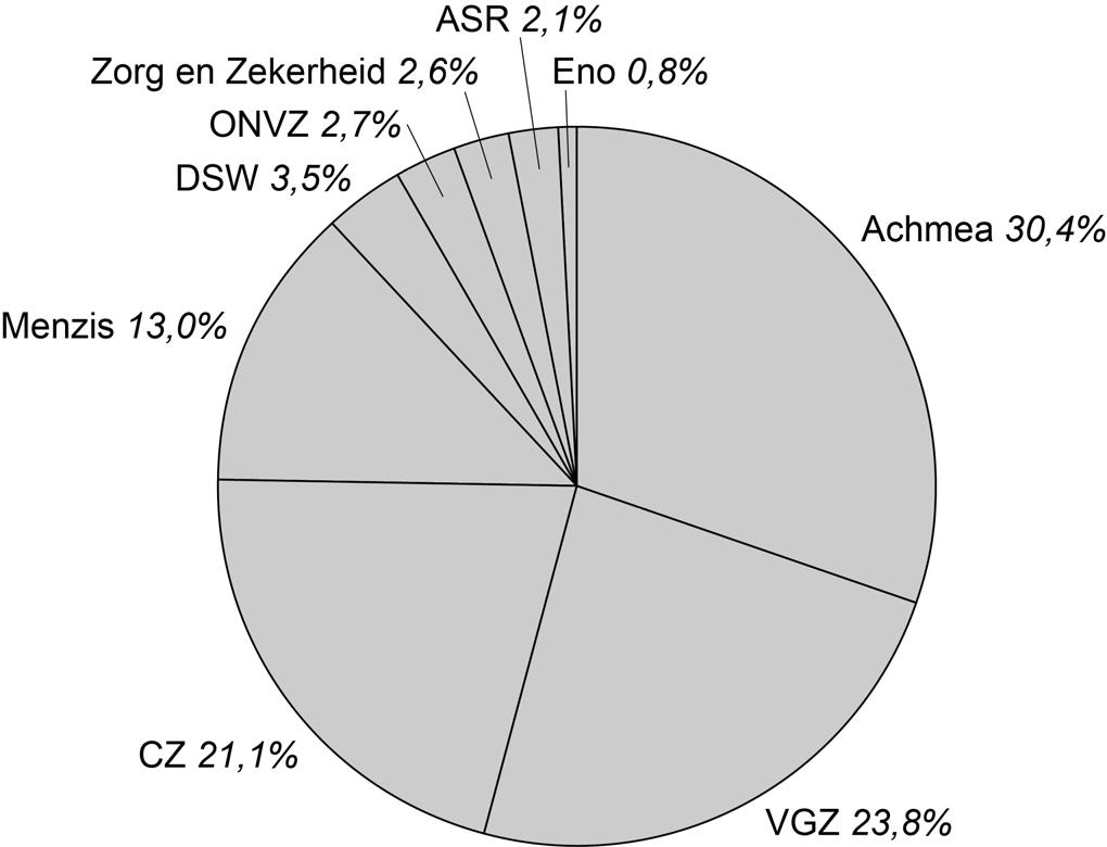 noot 1 op de markt voor basisverzekeringen voor zorg