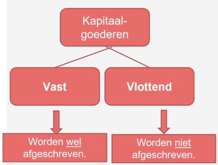 Verschillende kapitaalgoederen