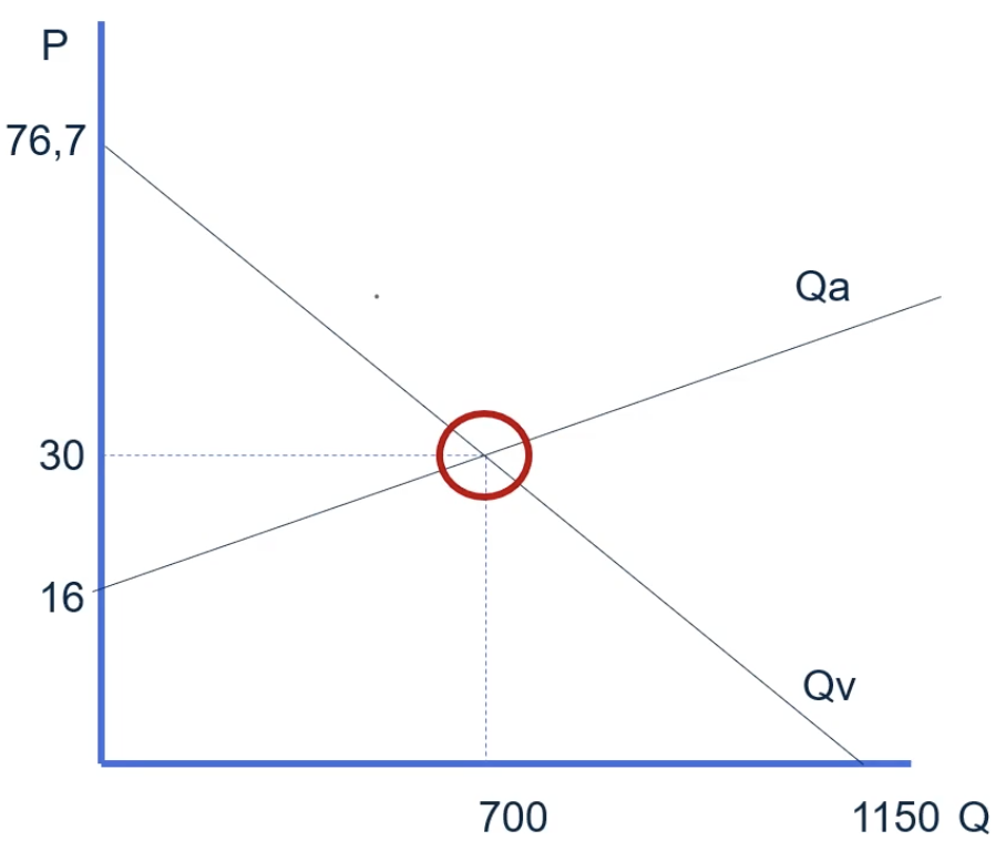 Grafische weergave van het marktevenwicht