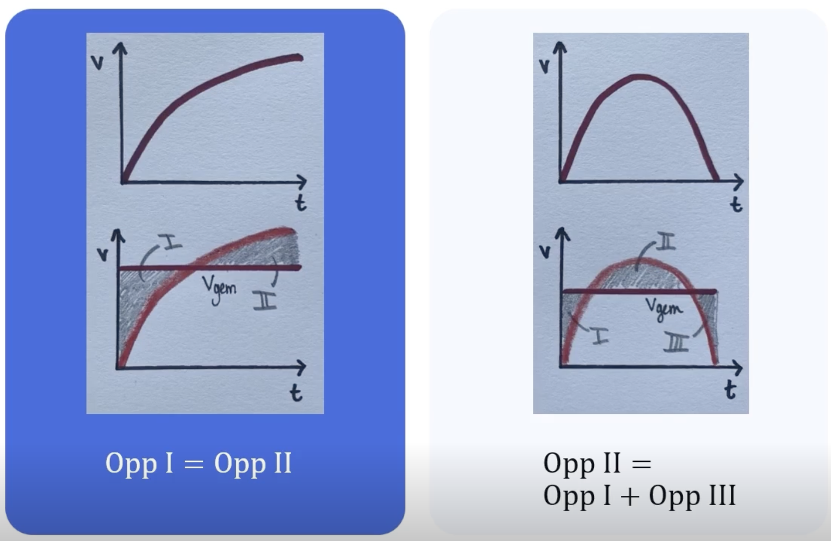 (v,t)-diagrammen met een kromme lijnen. Een geschatte horizontale lijn voor v_gem is getekend. In het eerste diagram is oppervlakte 1 gelijk aan 2, en in het tweede diagram is oppervlakte 2 gelijk aan oppervlakte 1 + 3