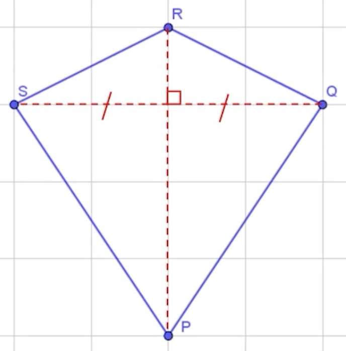 Een vlieger met hoekpunten P, Q, R, S. Diagonalen PR en QS zijn getekend. PR is de symmetrie-as en de loodlijn op QS die QS halveert.