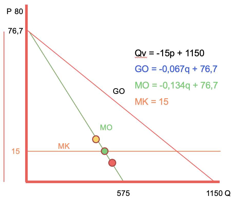 Maximale winst bij een monopolist.