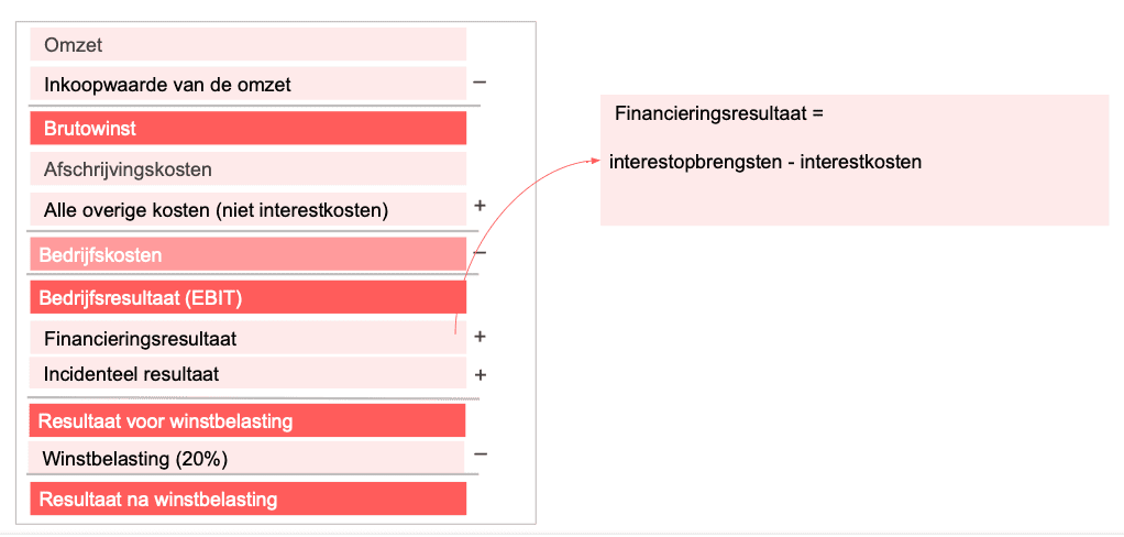 Visualisatie van het financieringsresultaat