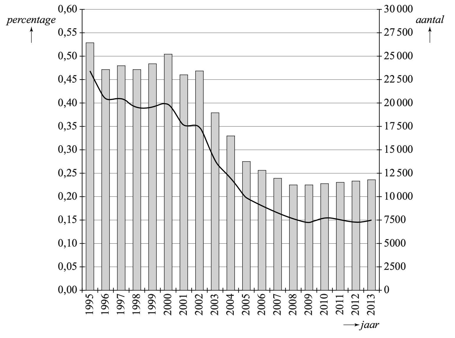 figuur: gestolen personenauto’s Nederland 1995-2013