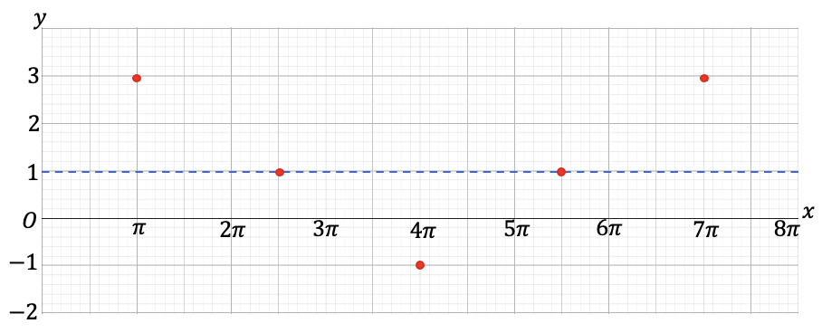 Het assenstelsel met alle berekende punten (4π, -1), (7π, 3), (1π, 3), (2.5π, 1) en (5.5π, 1) gemarkeerd met bolletjes.