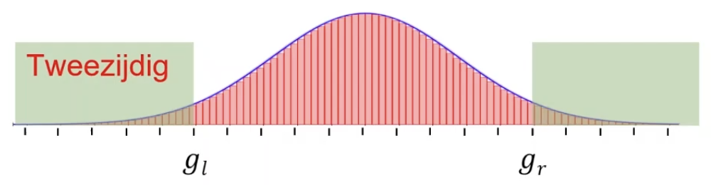 Een normale verdeling met twee kritieke gebieden