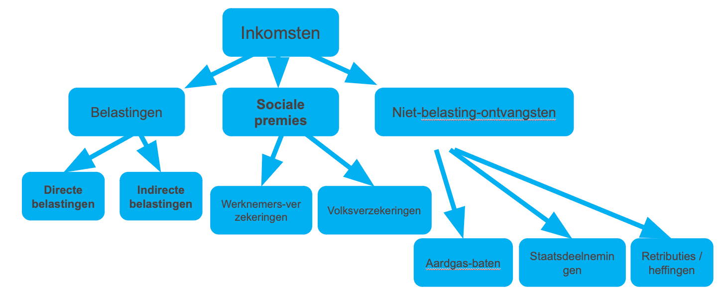 Overzicht inkomsten overheid 