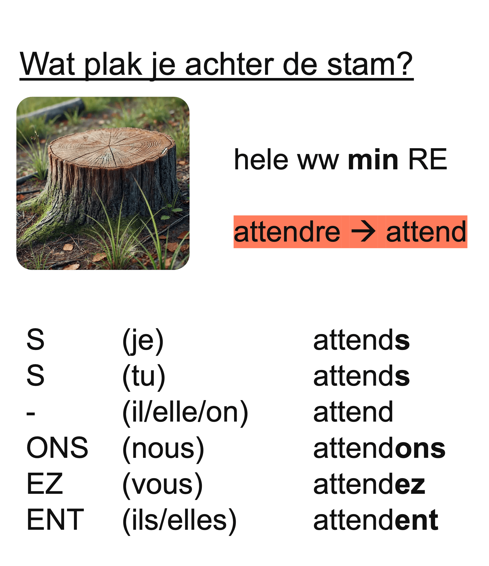 Overzicht van de vervoeging van attendre in de présent