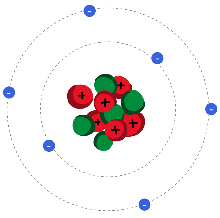 Afbeelding 1: een neutraal atoom met 6 protonen (plusjes) en 6 elektronen (minnetjes)