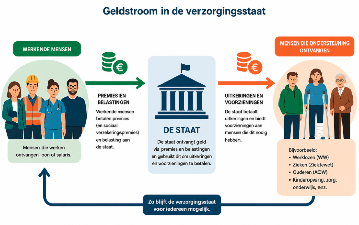 Geldstroom verzorgingsstaat