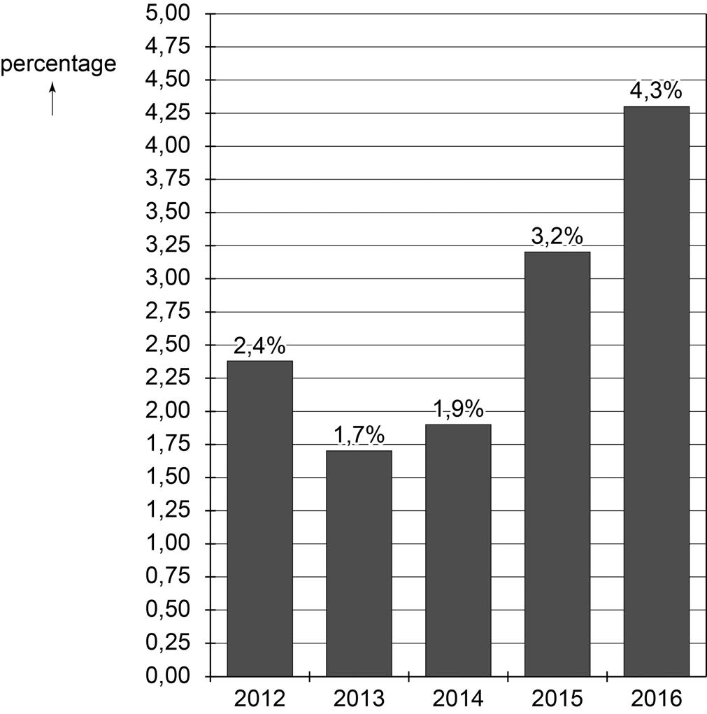 leegstand winkels op Texel
in procenten van het totale winkelvloeroppervlak