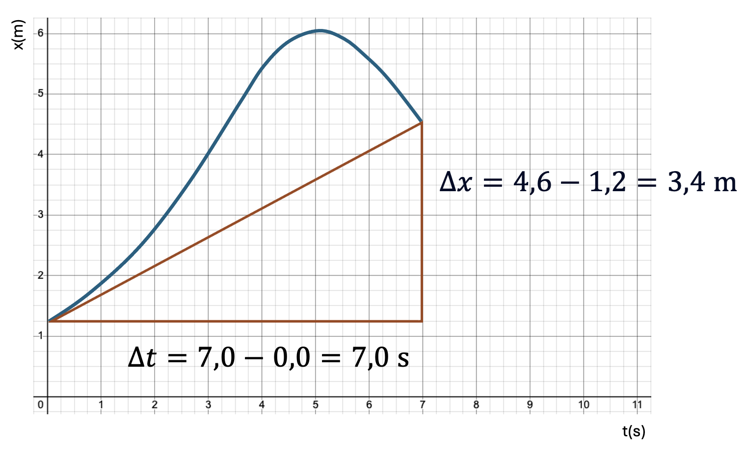 (x,t)-diagram met een kromme lijn en een getekende snijlijn tussen twee punten (bijvoorbeeld t=0 s en t=7 s), inclusief de Δx en Δt die bij de snijlijn horen. De x-as is tijd (t in s), de y-as is plaats (x in m).