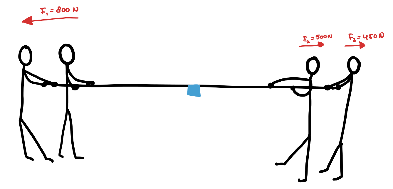 Een schematische tekening van een touw met aan de linkerkant een grote pijl naar links (F1 = 800 N) en aan de rechterkant twee pijlen naar rechts (F2 = 500 N en F3 = 450 N). De pijlen van team B zijn samen iets groter dan die van team A.