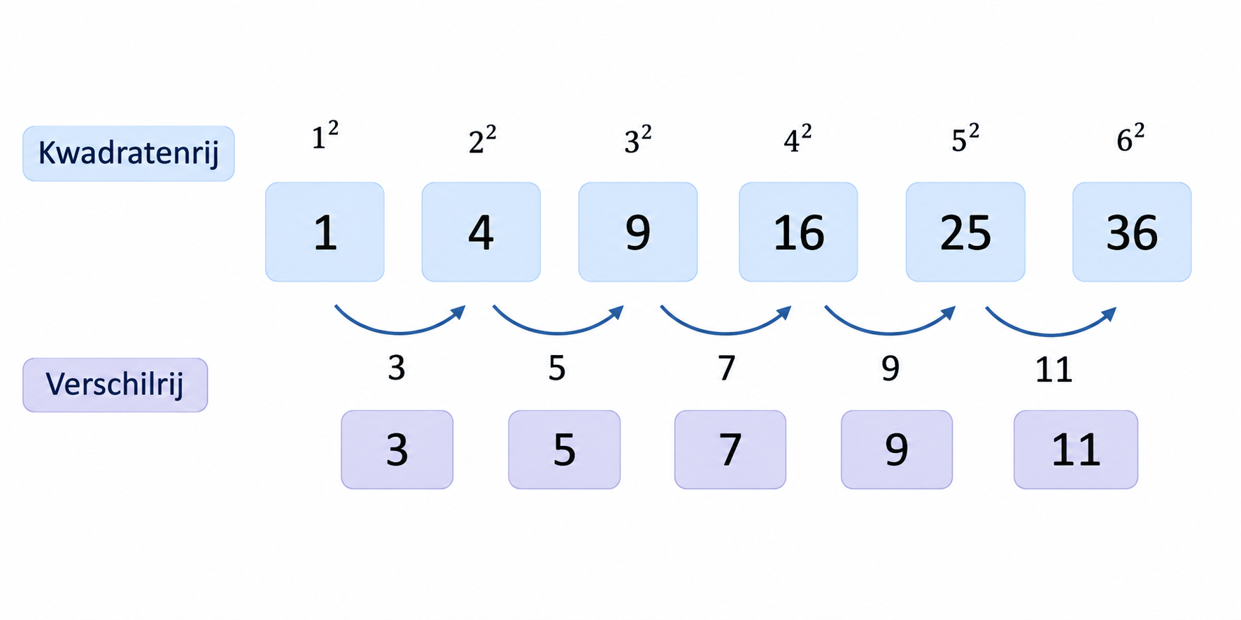 Een rij van kwadraten (1, 4, 9, 16, 25, 36) met pijlen die de verschillen aangeven (3, 5, 7, 9, 11).