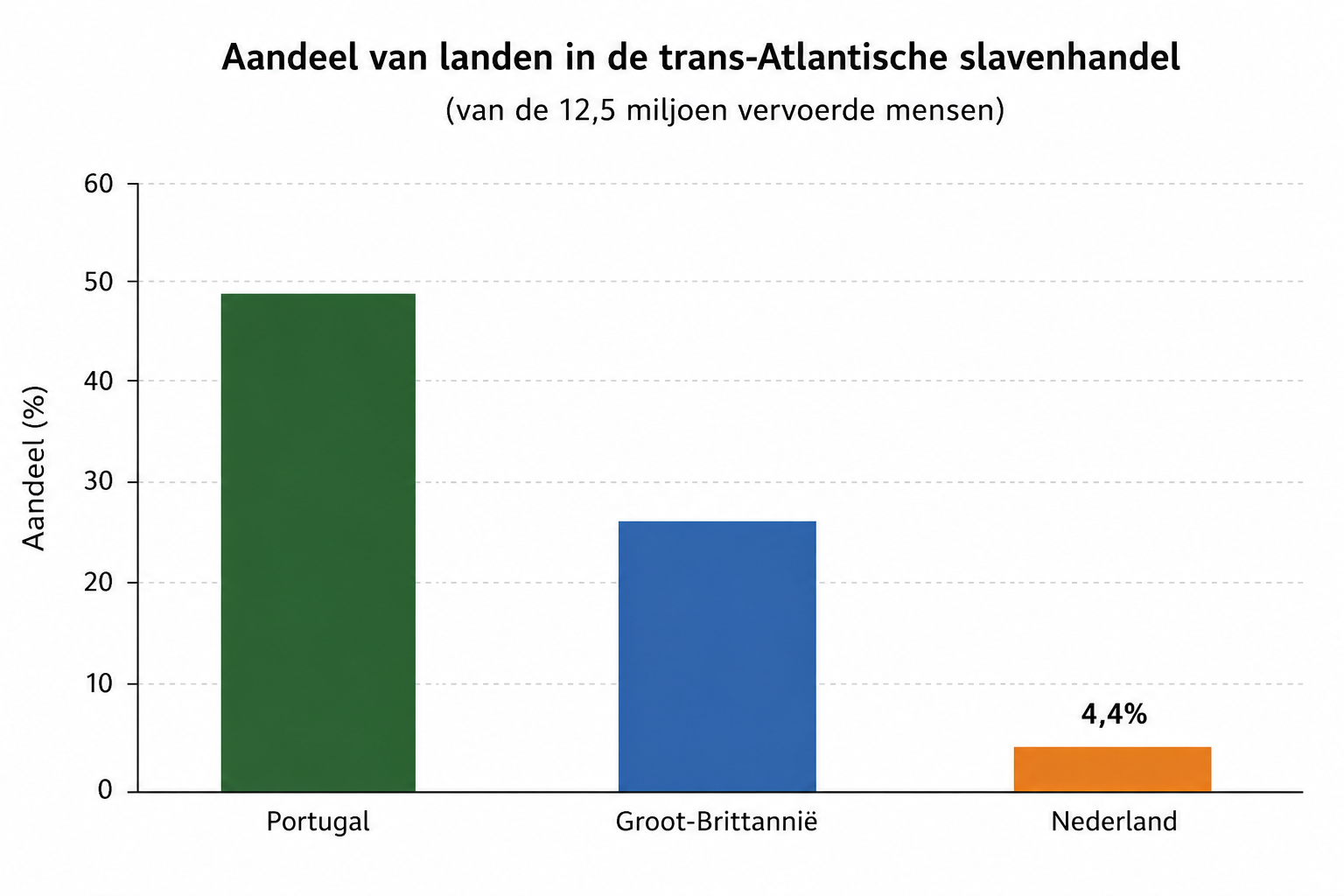 Staafdiagram met het percentage slaafgemaakten vervoerd per Europees land. Portugal heeft het grootste aandeel, gevolgd door Groot-Brittannië, en Nederland met 4,4%.