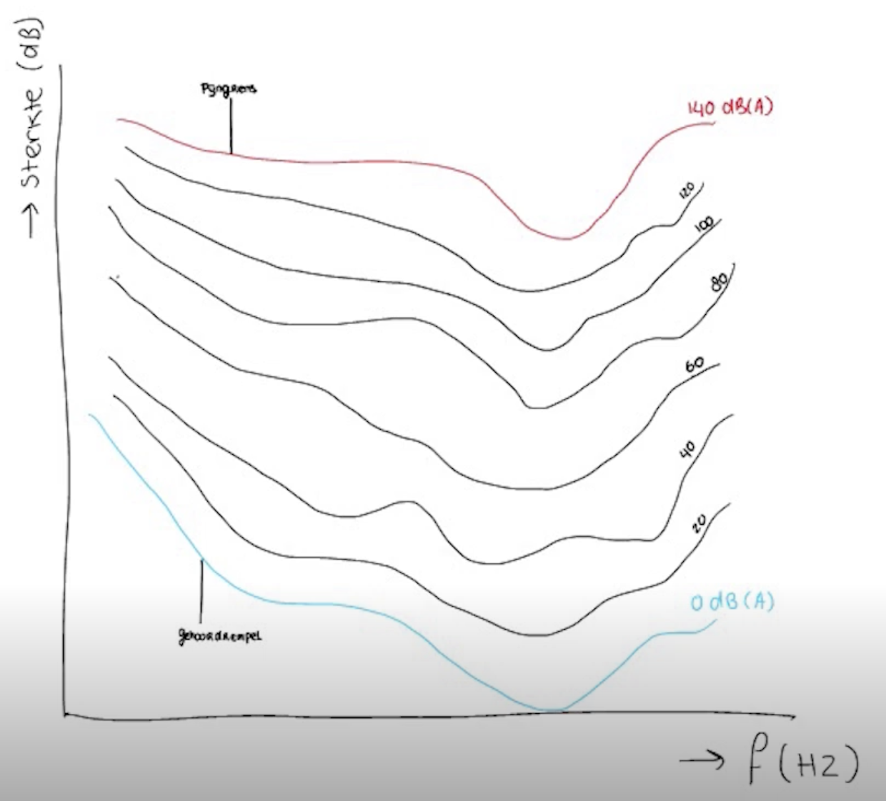 Decibel A grafiek voor verschillende frequenties