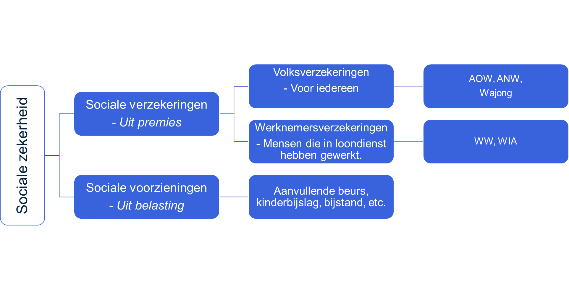 Afbeelding 1: overzicht sociale zekerheid. 