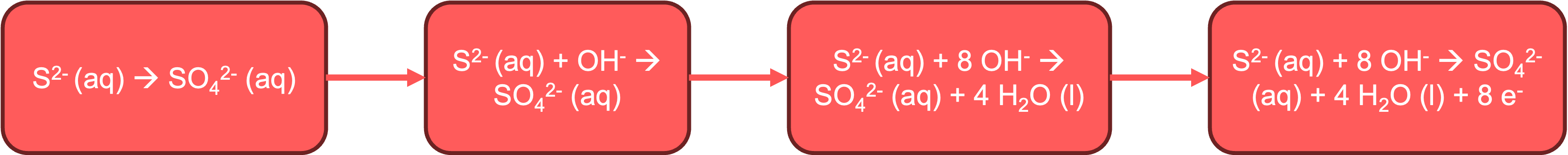 Ingevuld stappenplan voor sulfide-ionen in basisch milieu.