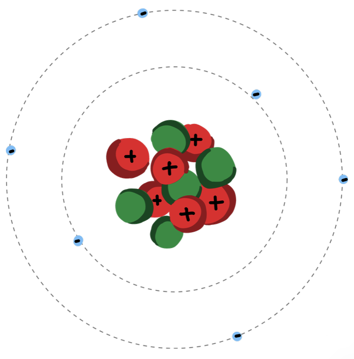 Schematisch atoommodel met een kern in het midden en daaromheen cirkels met stippen die de elektronenwolk voorstellen. De protonen zijn rood, de neuronen groen en de elektronen blauw.