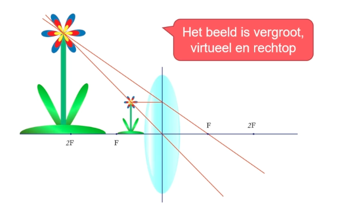 Beeldconstructie waarbij de voorwerpsafstand kleiner is dan de brandpuntsafstand.