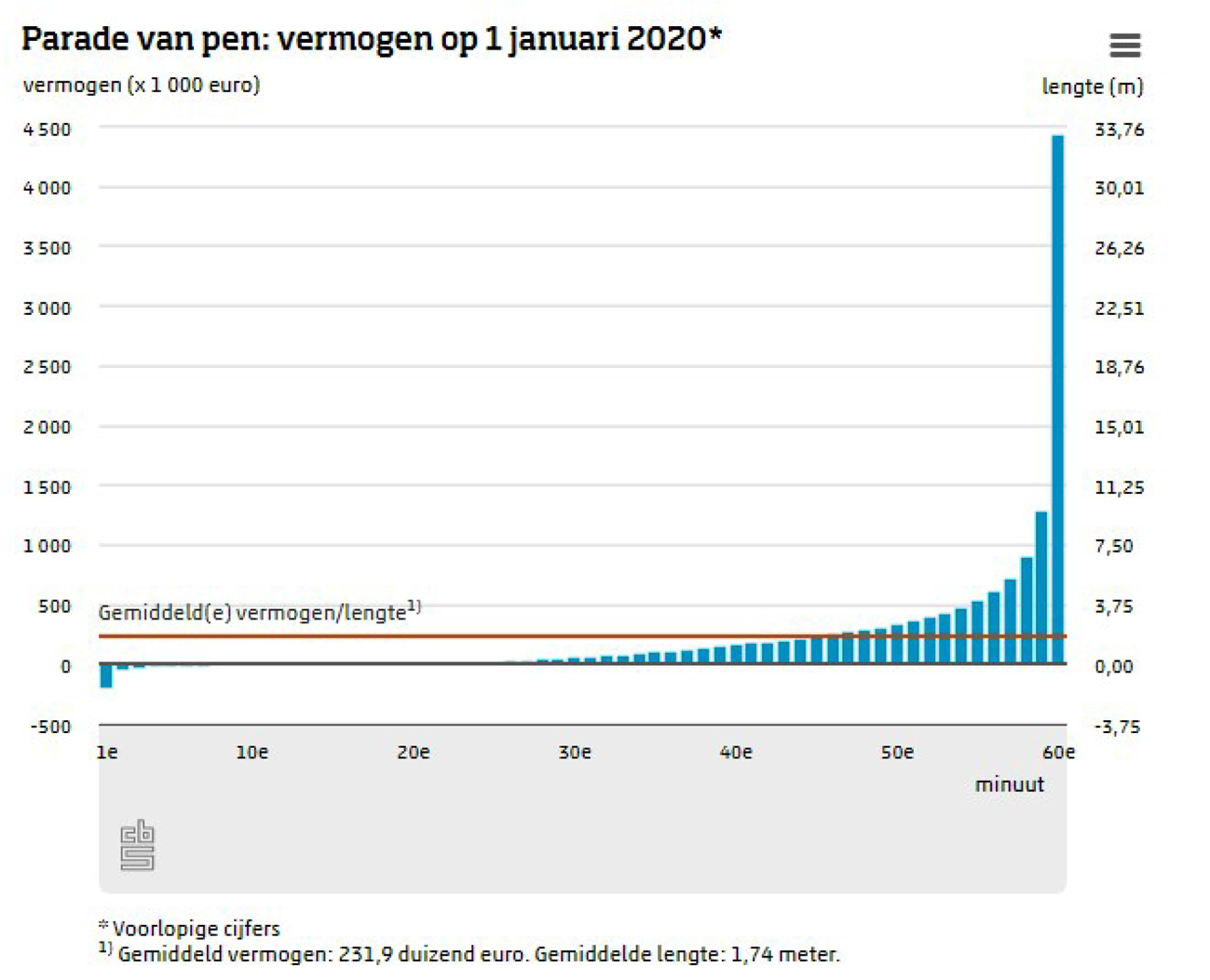 Afbeelding 2: de vermogensongelijkheid weergegeven door de Parade van pen