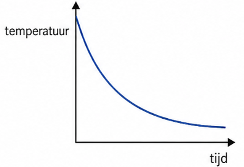 Een grafiek die van hoog naar laag daalt, eerst snel en daarna minder snel (licht gebogen)