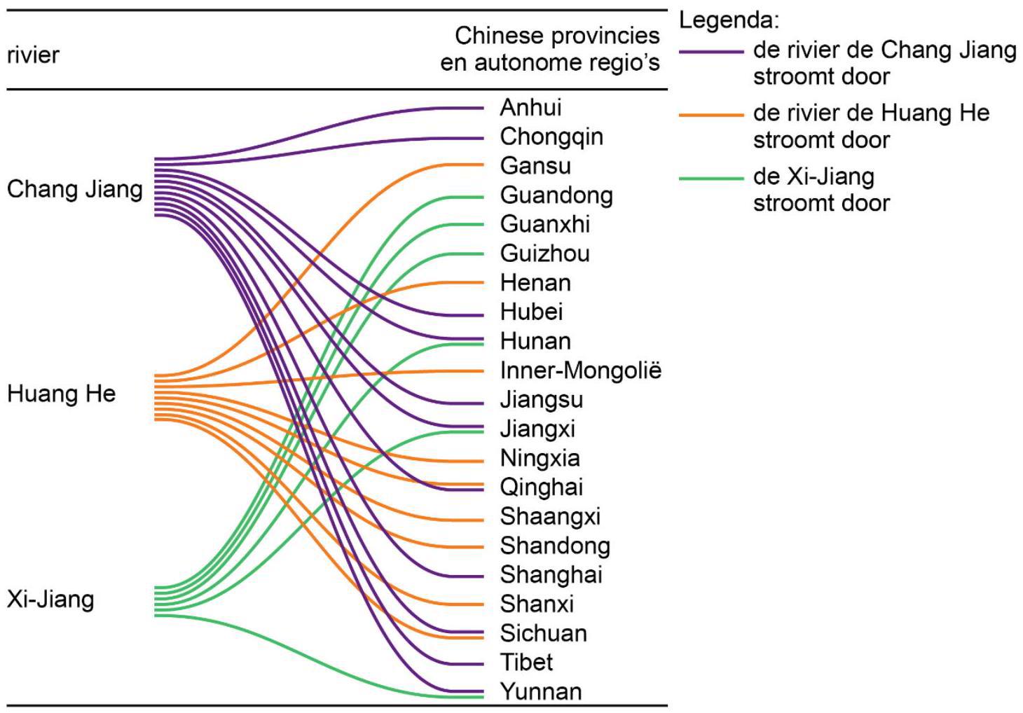 Het stroomgebied van drie grote Chinese rivieren