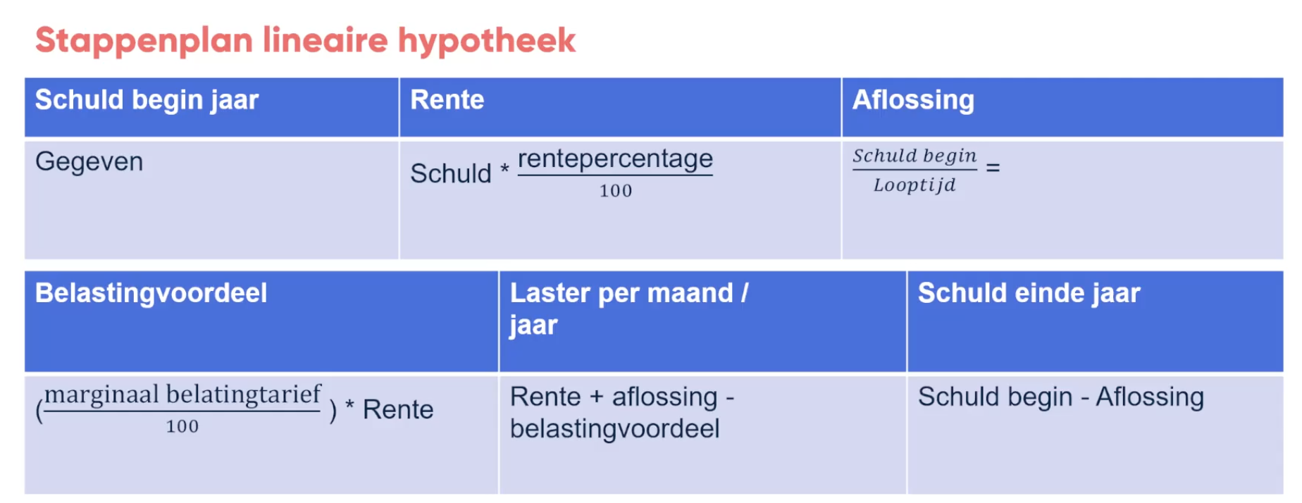 Stappenplan lineaire hypotheek