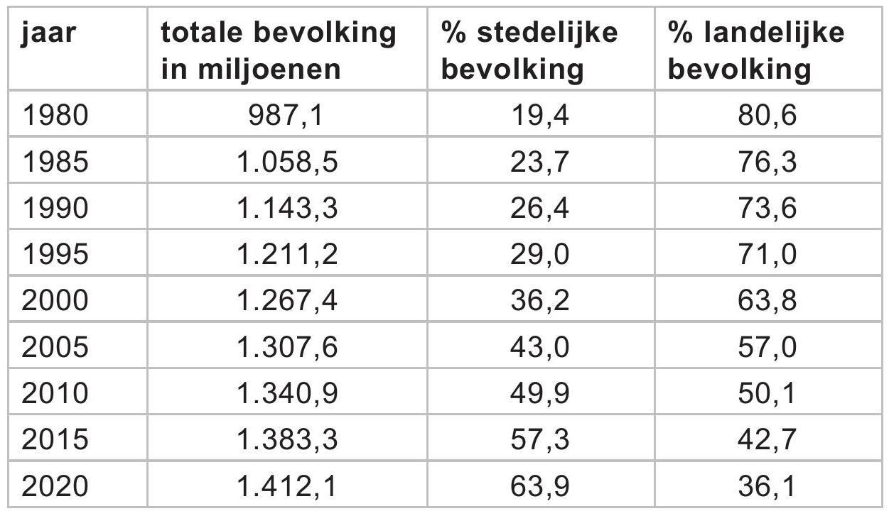 Verdeling van de Chinese bevolking over stad en platteland