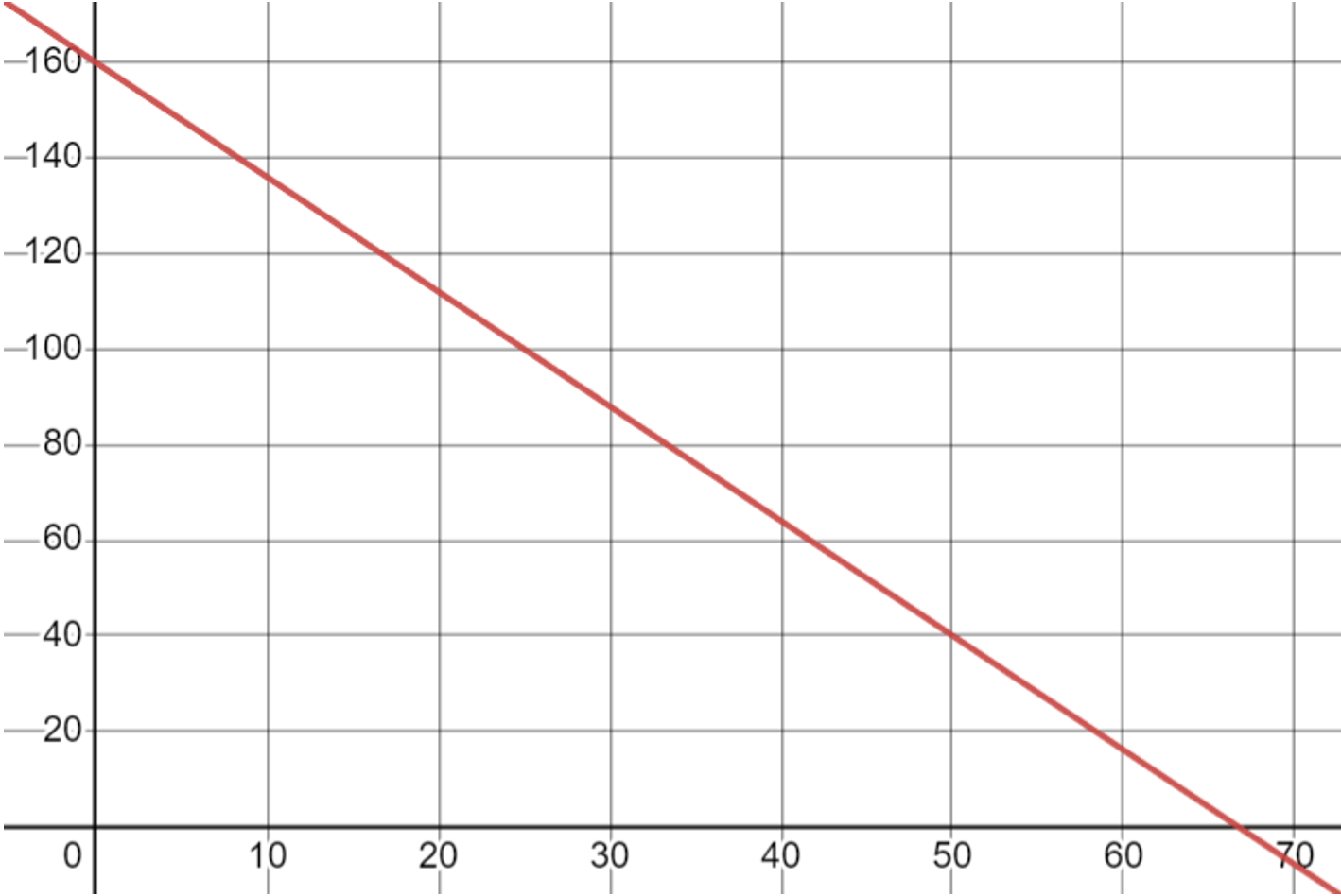 Figuur 1: grafiek van een lineair verband