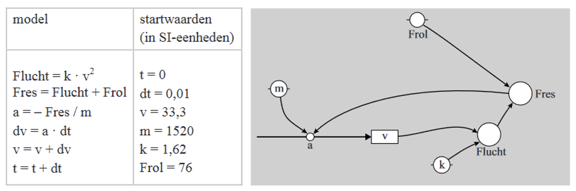 Voorbeeld van numeriek modelleren: een tekstmodel (met startwaarden en modelregels) en het bijbehorende grafisch model.
