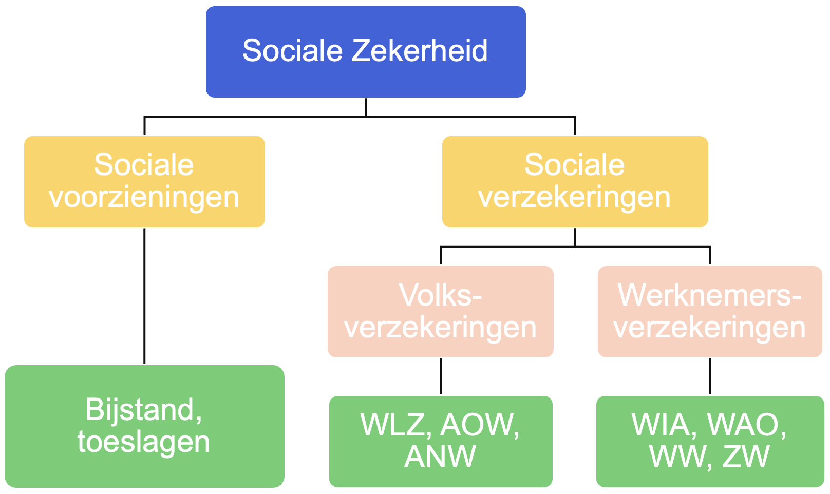 Het socialezekerheidsstelsel