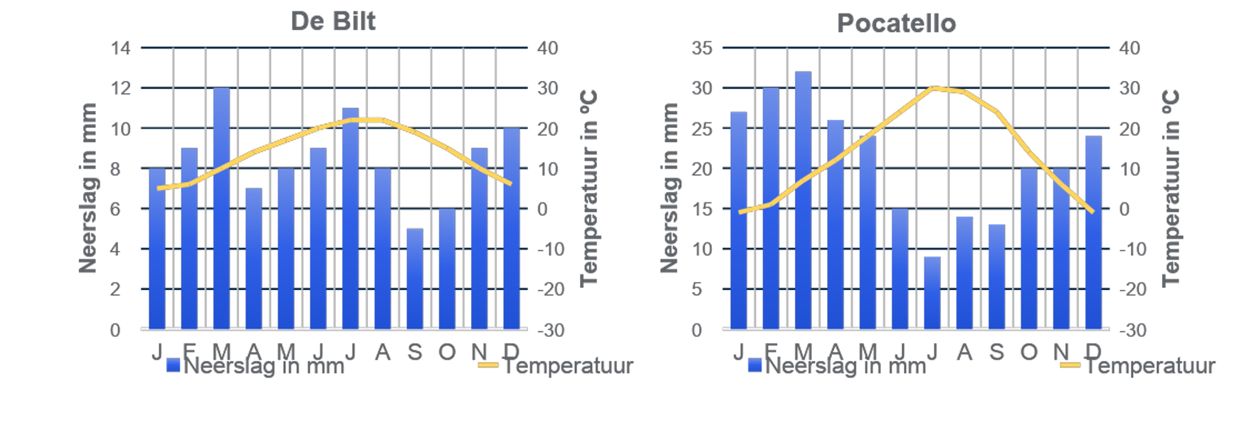 Afbeelding 7: klimaatgrafieken C-klimaten.
