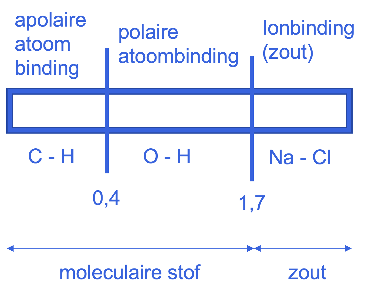 Overzicht van de elektronegativiteit en bijbehorende soorten bindingen.