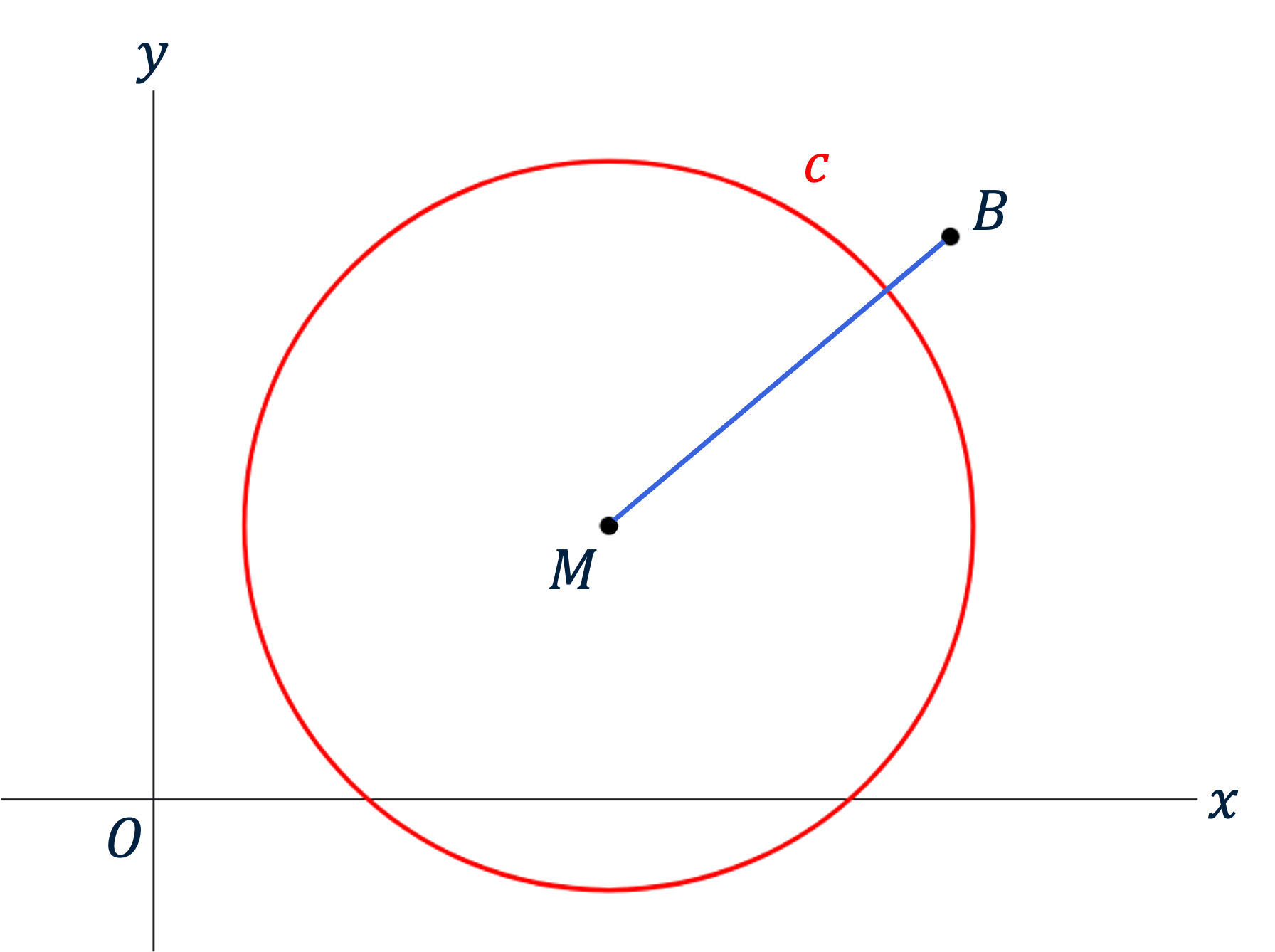 Een cirkel met middelpunt M en een punt B buiten de cirkel. Een lijnstuk van B naar de cirkelrand toont de kortste (loodrechte) afstand.