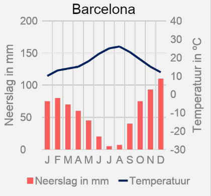 Klimaatgrafiek: zeeklimaat