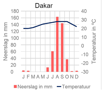 Klimaatgrafiek: steppeklimaat