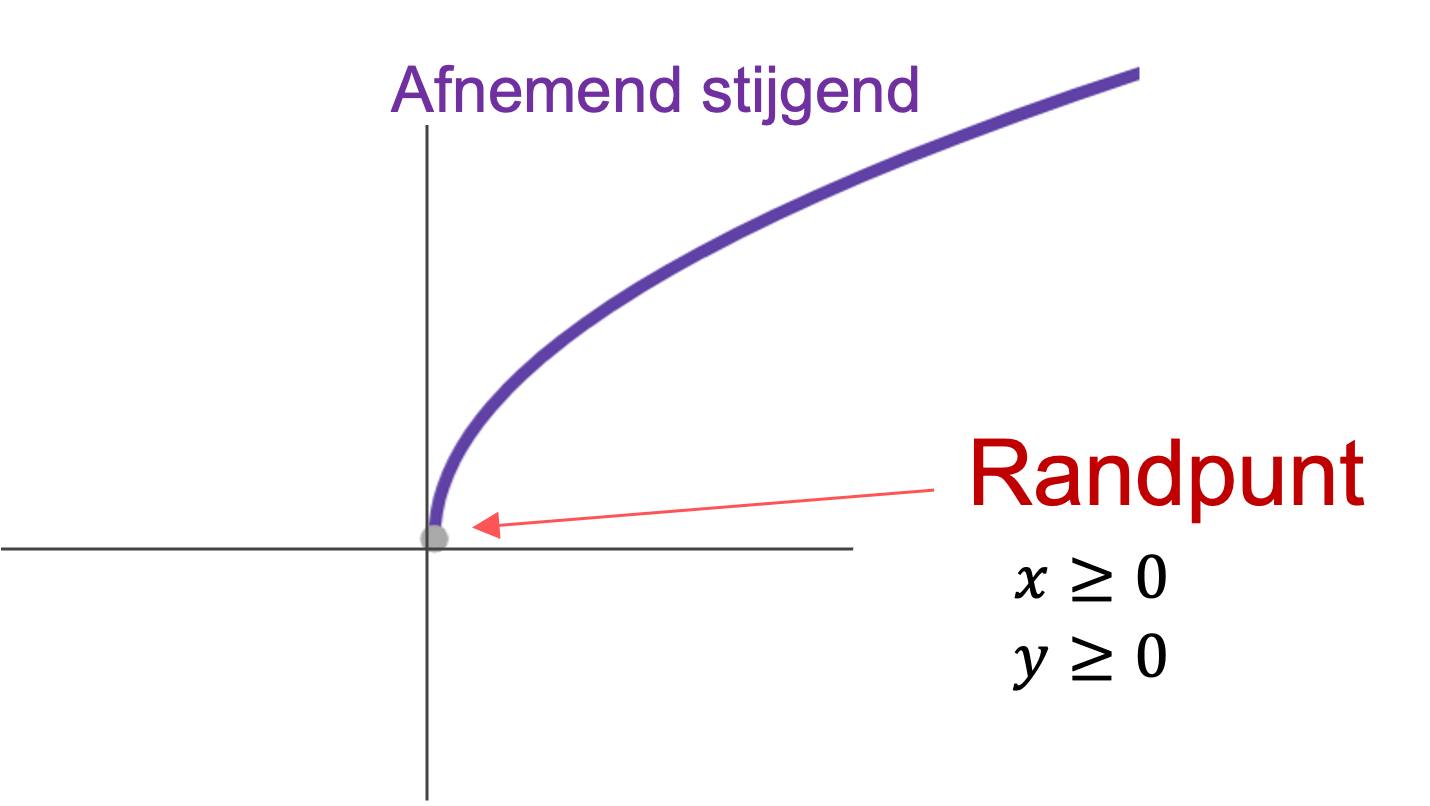 Randpunt van een wortelfunctie.