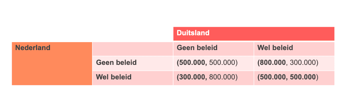 Payoffs van wel en geen beleid