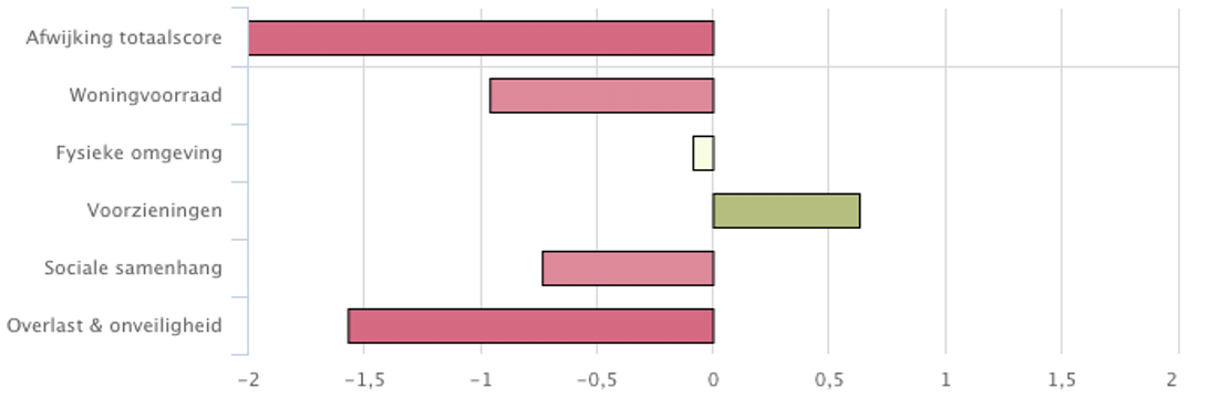 Score leefbaarometer Ookmeerweg, Amsterdam Nieuw-West 