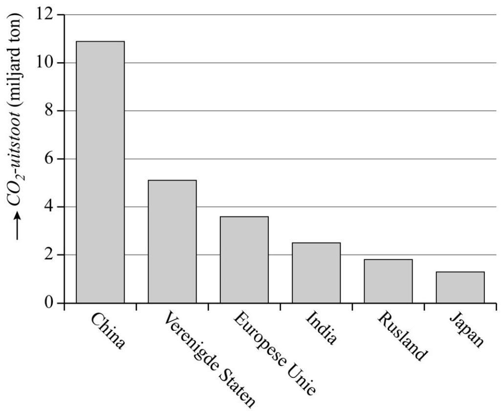 figuur 2 CO2-uitstoot in 2017