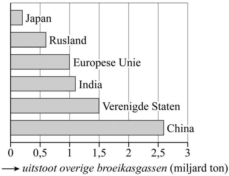 figuur 3 uitstoot overige broeikasgassen in 2017